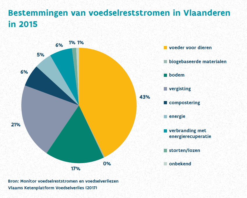 Bestemmingen van voedselreststromen in Vlaanderen in 2015