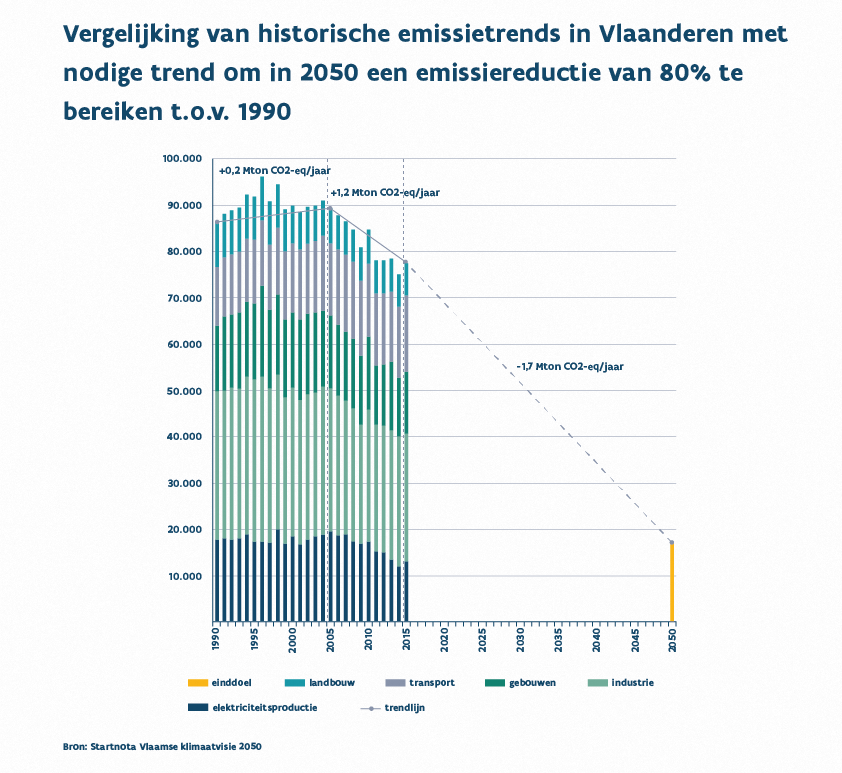 Vergelijking van historische emissietrends in Vlaanderen met nodige trend om in 2050 een emissiereductie van 80% te bereiken t.o.v. 1990