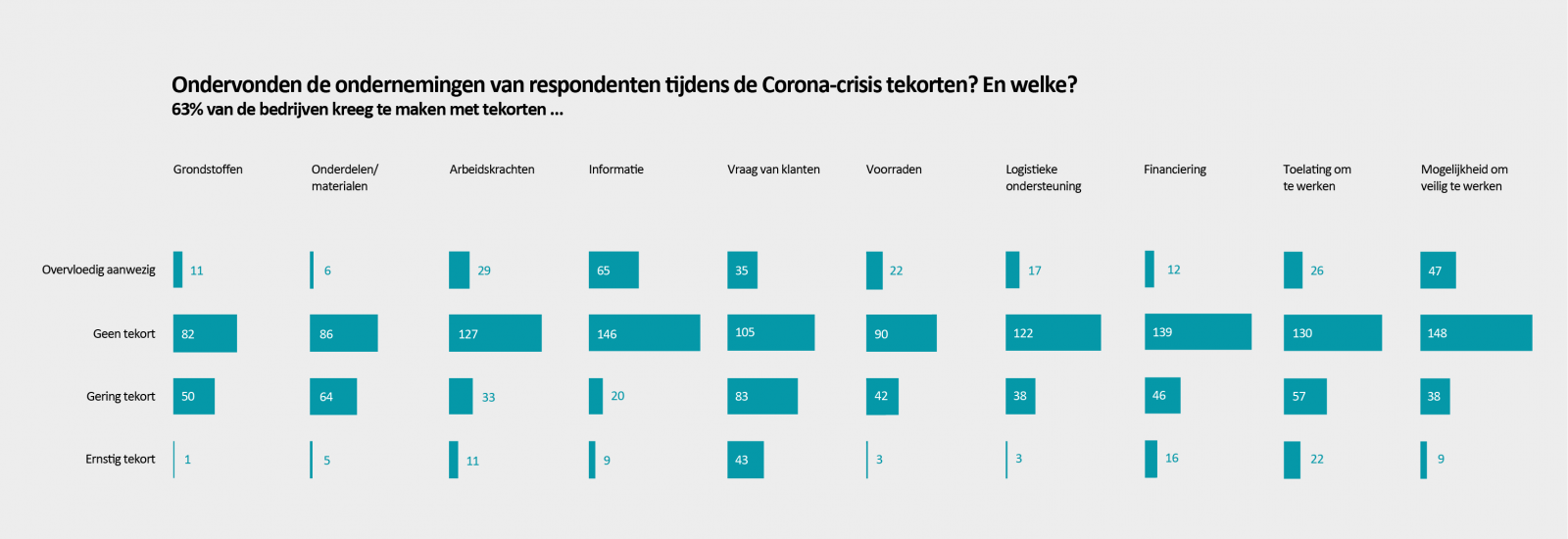 Ondervonden de ondernemingen van respondenten tijdens de Corona-crisis tekorten? En welke?