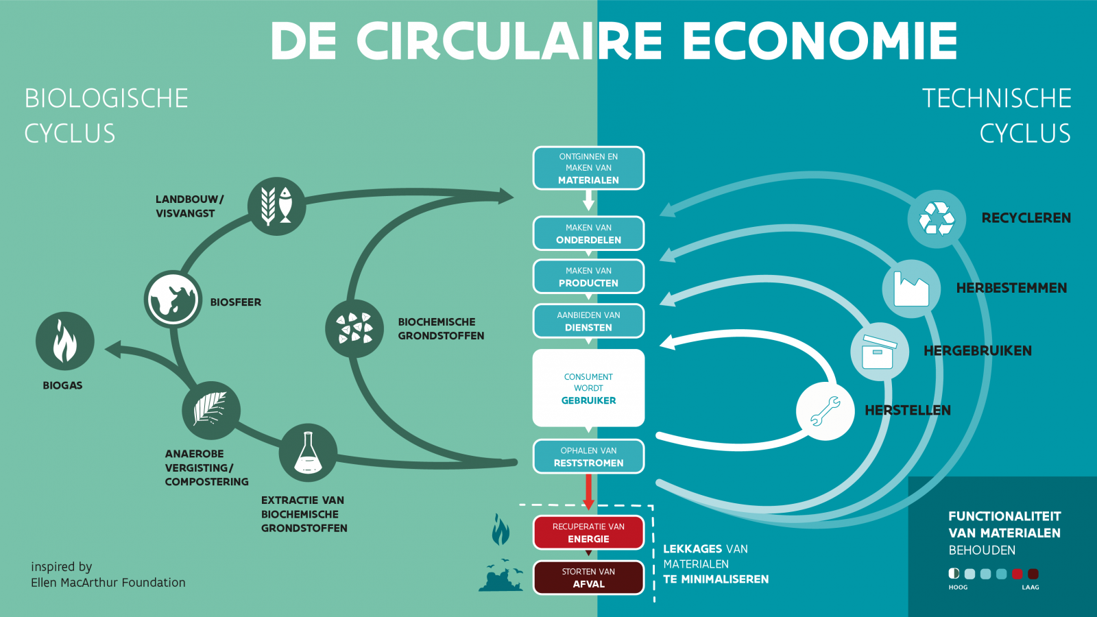 De circulaire economie in schema