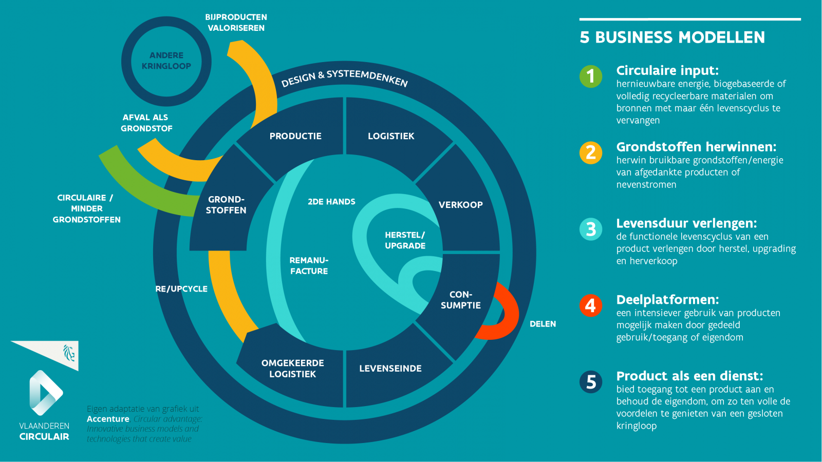 5 business modellen circulaire economie